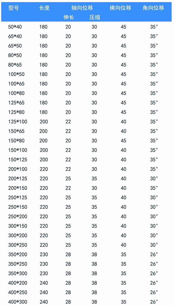 KPT型偏心異徑橡膠接頭產(chǎn)品參數(shù)表 KPT型偏心異徑橡膠接頭產(chǎn)品參數(shù)表